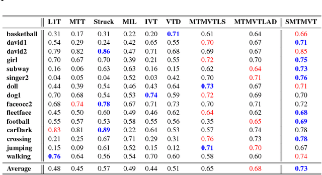 Figure 1 for Robust Structured Multi-task Multi-view Sparse Tracking