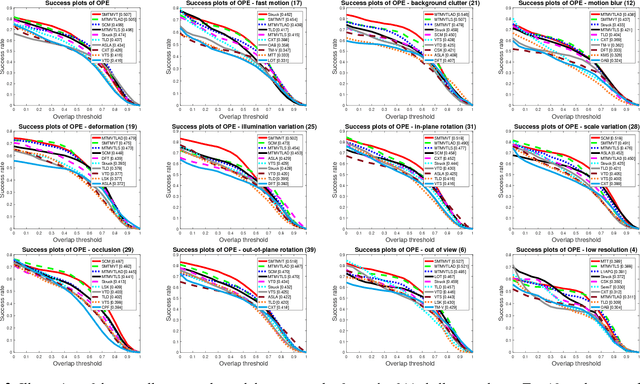 Figure 3 for Robust Structured Multi-task Multi-view Sparse Tracking