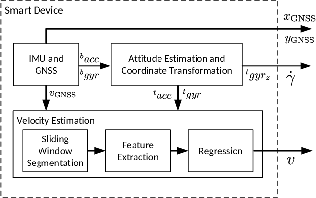 Figure 3 for Cooperative Tracking of Cyclists Based on Smart Devices and Infrastructure