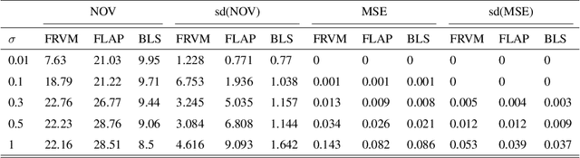 Figure 2 for A Noise-Robust Fast Sparse Bayesian Learning Model