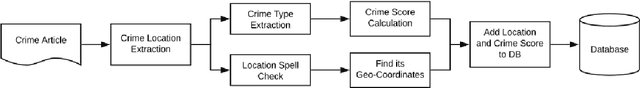 Figure 4 for An End-to-End Framework for Dynamic Crime Profiling of Places