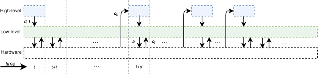 Figure 3 for Hierarchical Reinforcement Learning for Quadruped Locomotion
