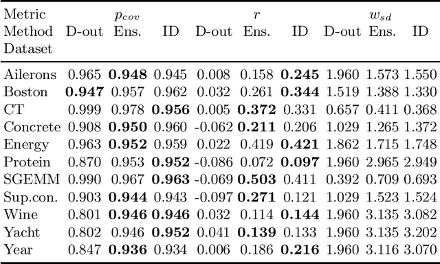 Figure 3 for Scalable computation of prediction intervals for neural networks via matrix sketching