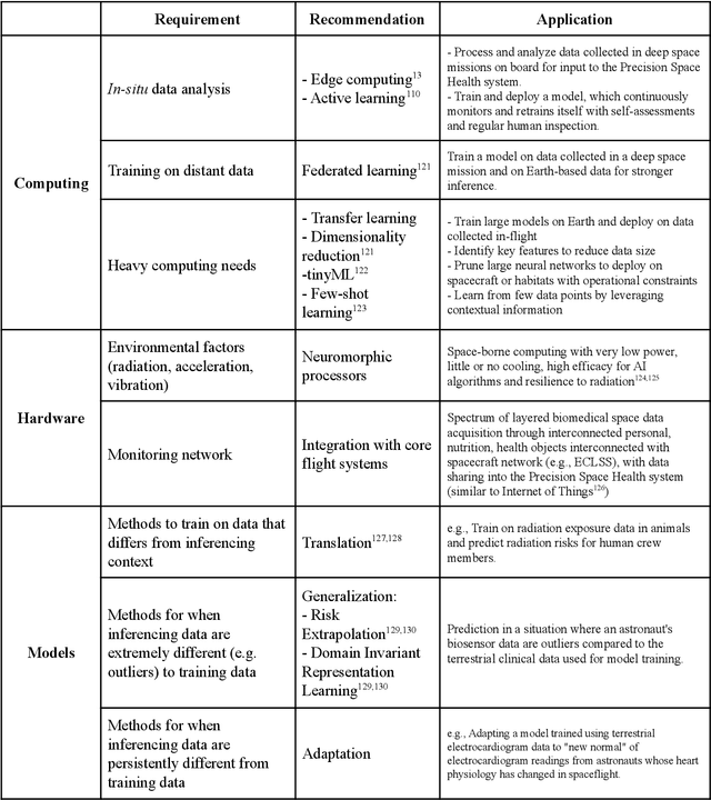 Figure 4 for Beyond Low Earth Orbit: Biomonitoring, Artificial Intelligence, and Precision Space Health