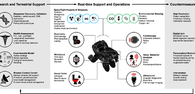 Figure 1 for Beyond Low Earth Orbit: Biomonitoring, Artificial Intelligence, and Precision Space Health