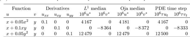 Figure 2 for Multivariate Median Filters and Partial Differential Equations