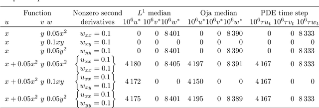 Figure 3 for Multivariate Median Filters and Partial Differential Equations