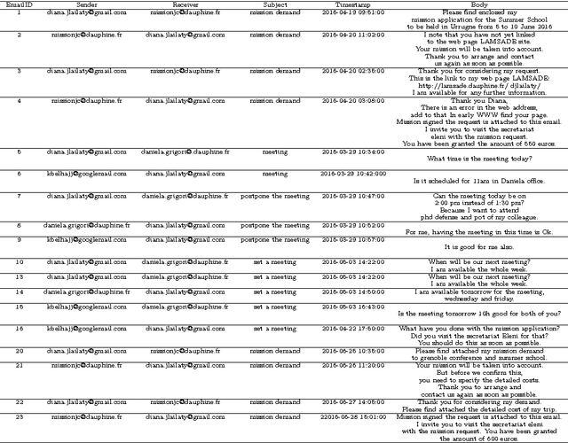 Figure 2 for A framework for mining process models from emails logs