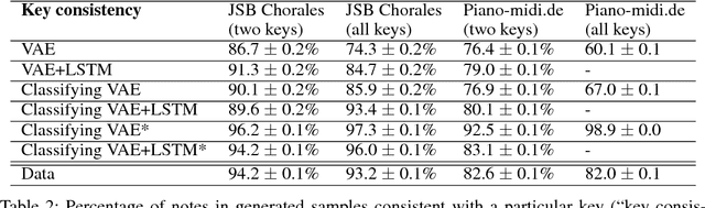 Figure 4 for A Classifying Variational Autoencoder with Application to Polyphonic Music Generation