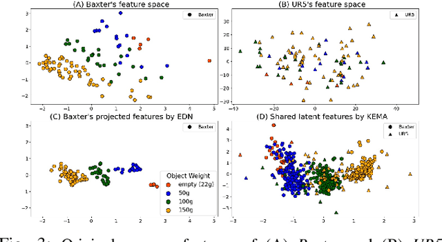 Figure 3 for Transferring Implicit Knowledge of Non-Visual Object Properties Across Heterogeneous Robot Morphologies