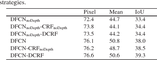 Figure 4 for Incorporating Depth into both CNN and CRF for Indoor Semantic Segmentation