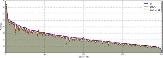 Figure 2 for Learning Hidden Unit Contributions for Unsupervised Acoustic Model Adaptation