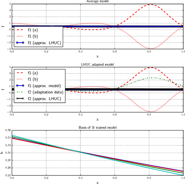 Figure 4 for Learning Hidden Unit Contributions for Unsupervised Acoustic Model Adaptation