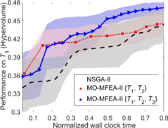 Figure 4 for Half a Dozen Real-World Applications of Evolutionary Multitasking and More