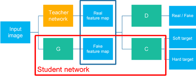 Figure 1 for Knowledge Distillation with Feature Maps for Image Classification