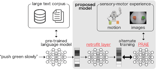 Figure 1 for Embodying Pre-Trained Word Embeddings Through Robot Actions