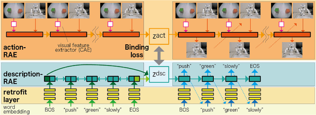 Figure 2 for Embodying Pre-Trained Word Embeddings Through Robot Actions