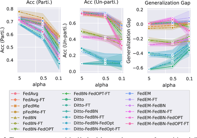 Figure 3 for pFL-Bench: A Comprehensive Benchmark for Personalized Federated Learning