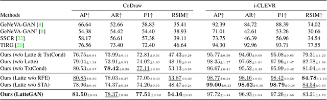 Figure 4 for LatteGAN: Visually Guided Language Attention for Multi-Turn Text-Conditioned Image Manipulation