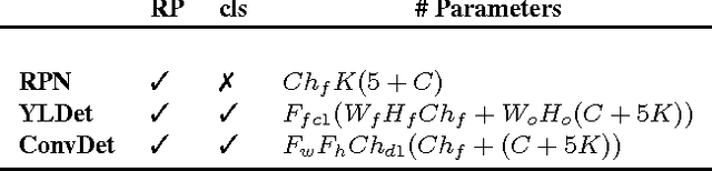 Figure 2 for LCDet: Low-Complexity Fully-Convolutional Neural Networks for Object Detection in Embedded Systems
