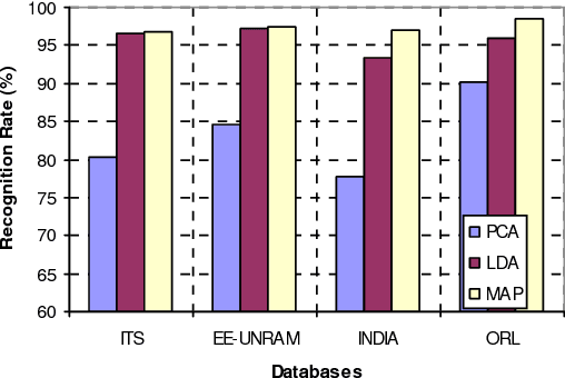 Figure 2 for Face Recognition Using Map Discriminant on YCbCr Color Space