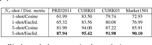 Figure 4 for Attention-based Few-Shot Person Re-identification Using Meta Learning