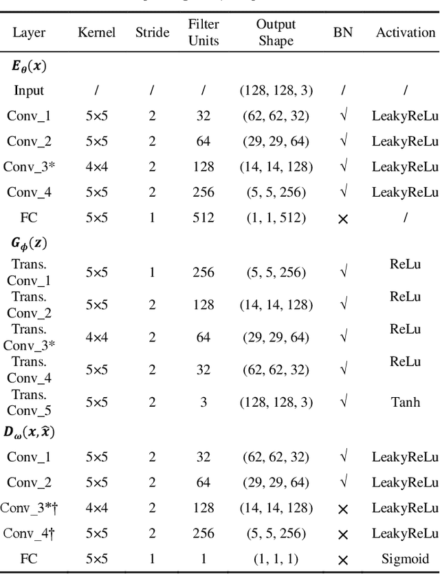 Figure 2 for Intelligent Railway Foreign Object Detection: A Semi-supervised Convolutional Autoencoder Based Method