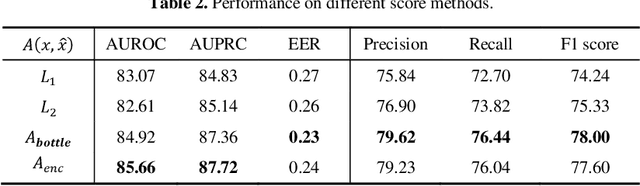 Figure 4 for Intelligent Railway Foreign Object Detection: A Semi-supervised Convolutional Autoencoder Based Method