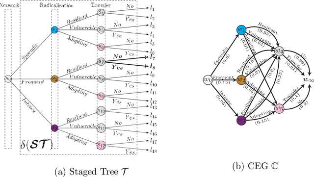 Figure 2 for Properties of an N Time-Slice Dynamic Chain Event Graph