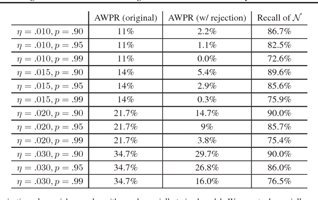 Figure 2 for Reinforcing Adversarial Robustness using Model Confidence Induced by Adversarial Training