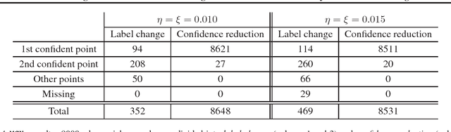 Figure 4 for Reinforcing Adversarial Robustness using Model Confidence Induced by Adversarial Training