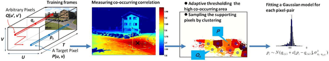Figure 1 for Improvements and Experiments of a Compact Statistical Background Model