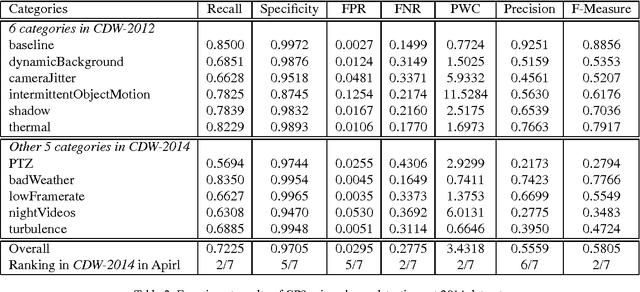 Figure 3 for Improvements and Experiments of a Compact Statistical Background Model