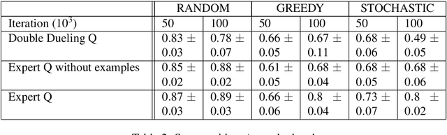 Figure 4 for Expert Q-learning: Deep Q-learning With State Values From Expert Examples