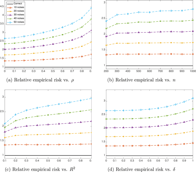 Figure 1 for Nested Model Averaging on Solution Path for High-dimensional Linear Regression