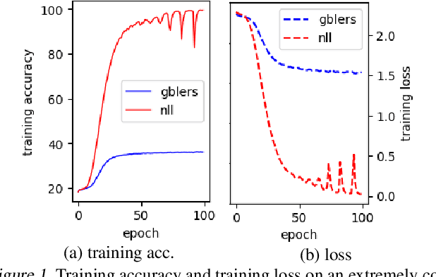 Figure 1 for Learning Not to Learn in the Presence of Noisy Labels