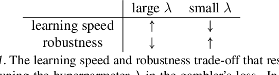 Figure 2 for Learning Not to Learn in the Presence of Noisy Labels