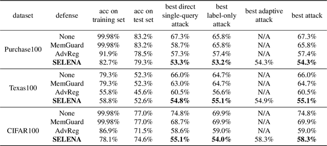 Figure 4 for Mitigating Membership Inference Attacks by Self-Distillation Through a Novel Ensemble Architecture