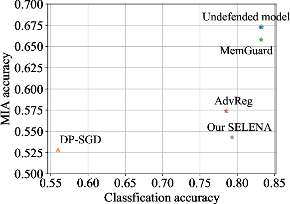 Figure 2 for Mitigating Membership Inference Attacks by Self-Distillation Through a Novel Ensemble Architecture