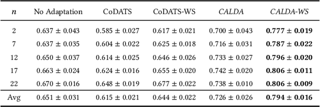 Figure 4 for Domain Adaptation Under Behavioral and Temporal Shifts for Natural Time Series Mobile Activity Recognition