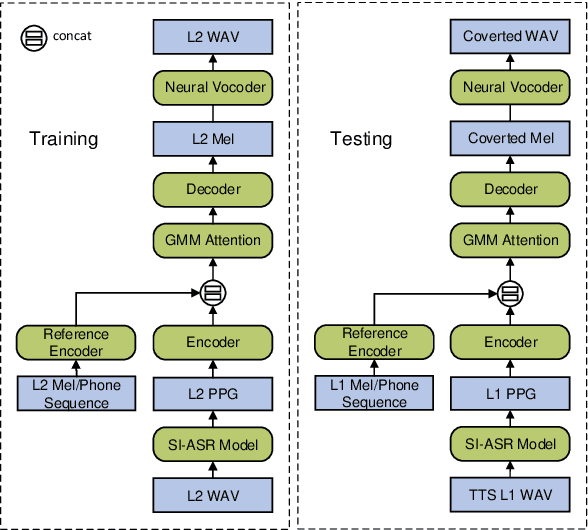 Figure 1 for Improving Accent Conversion with Reference Encoder and End-To-End Text-To-Speech