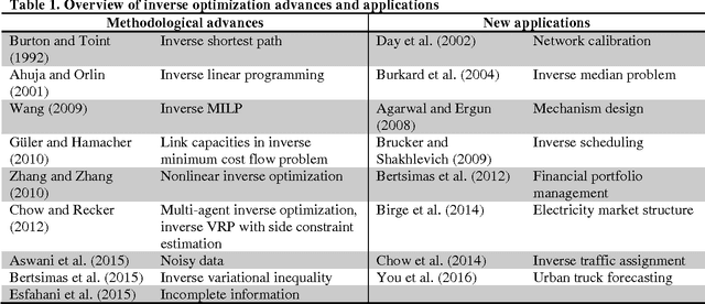 Figure 2 for Network learning via multi-agent inverse transportation problems