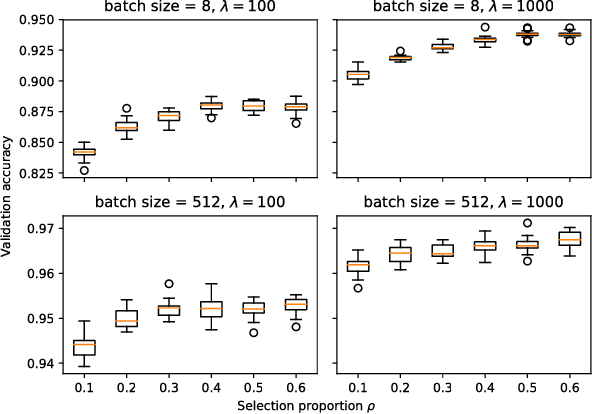 Figure 3 for Limited Evaluation Evolutionary Optimization of Large Neural Networks