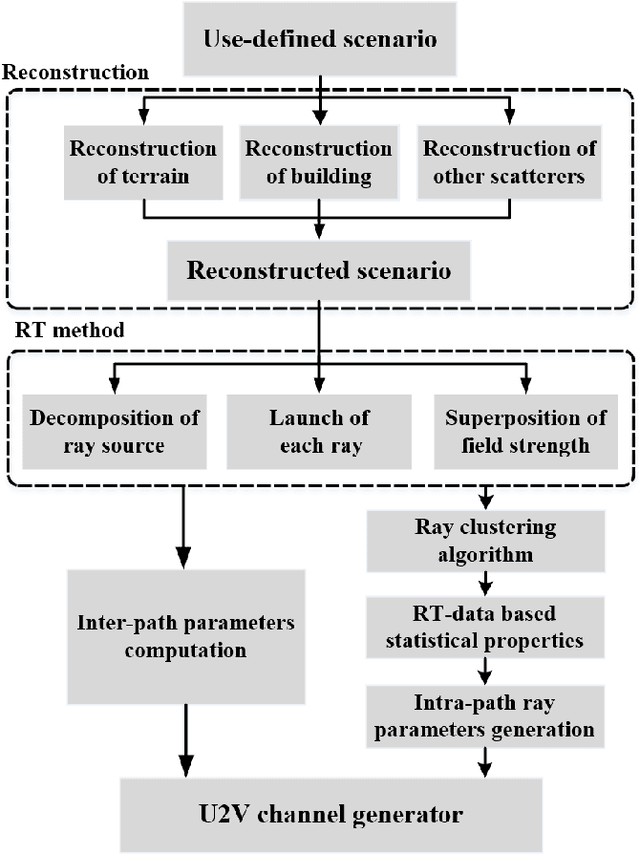 Figure 1 for Map-based Channel Modeling and Generation for U2V mmWave Communication