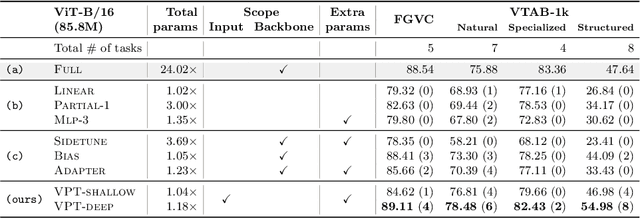 Figure 2 for Visual Prompt Tuning