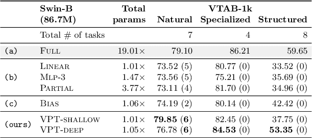 Figure 4 for Visual Prompt Tuning
