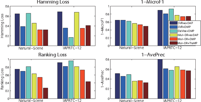 Figure 1 for Transductive Multi-label Zero-shot Learning