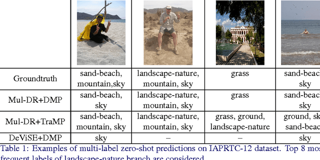 Figure 2 for Transductive Multi-label Zero-shot Learning
