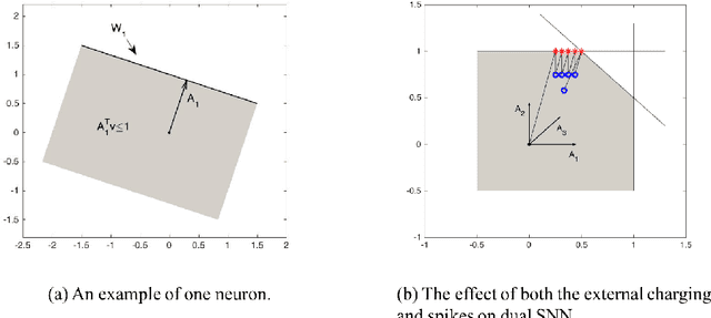 Figure 3 for On the Algorithmic Power of Spiking Neural Networks
