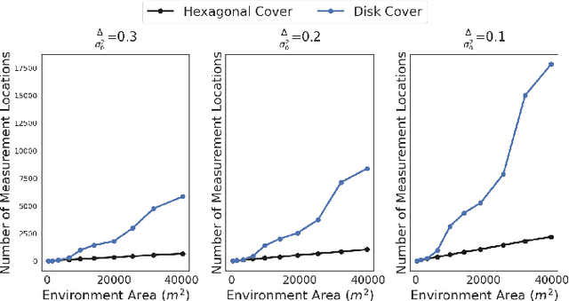 Figure 3 for Approximation Algorithms for Robot Tours in Random Fields with Guaranteed Estimation Accuracy